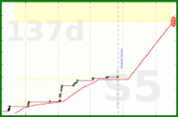 sphynixdc/computercert's progress graph