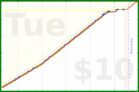 d/freshfry's progress graph