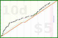shanaqui/timetorecline's progress graph