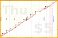 lanthala/hottub's progress graph