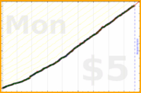 dprianti3/laundry's progress graph