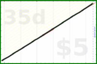 shanaqui/slackoff's progress graph