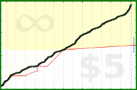 d/dev's progress graph