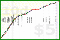rubygagotoku/aida's progress graph