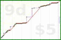 mimercha/words-edited's progress graph