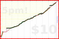 meta/tweet's progress graph