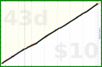 shanaqui/teeth's progress graph