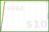 iwilldoityesyes/pushups's progress graph