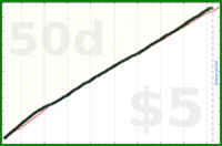 shanaqui/postcrossingtasks's progress graph
