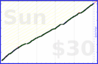 rperce/cleandish's progress graph
