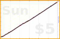 narthur/shower's progress graph