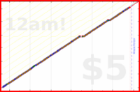 styrke/unlock's progress graph
