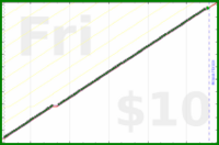 mrneil/waterplants's progress graph