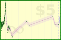 lanthala/weight's progress graph