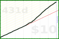 tham/steps3's progress graph