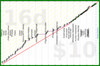 meta/integrations's progress graph