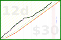 bvansomeren/productivity's progress graph