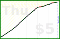 johnmarkos/tech-learning's progress graph