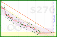 rob/gewicht's progress graph