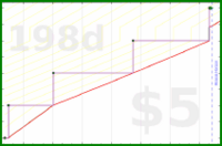meta/donate's progress graph