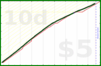 anirudh0102/expendedcalories's progress graph
