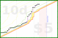 lanthala/hr-minutes's progress graph