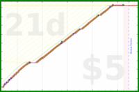 narthur/scrub's progress graph