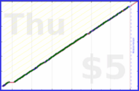 poisson/frog's progress graph