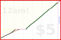 shanaqui/shoppingreminder's progress graph