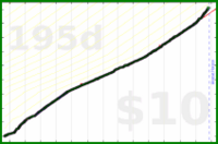 nick/lifting's progress graph