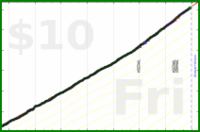 d/sugar's progress graph