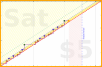 b/cluttermania's progress graph