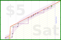 travisp471/music-fund's progress graph