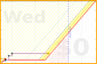 mbork/cleaning's progress graph