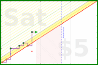 frederikdortmund/downsize's progress graph