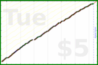 d/freshblog's progress graph
