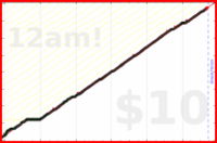 cyndi/mindfulminutes's progress graph