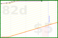 baronvonchickenpants/danheismanbook's progress graph