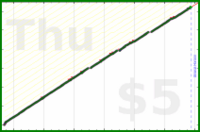 b/dial's progress graph