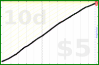 scarabaea/vitamine's progress graph