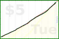 hendan/phonetimelimit's progress graph