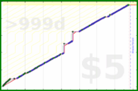 olimay/twentyoneverses's progress graph