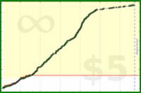sphynixdc/dailyfascia's progress graph