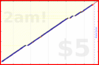 lanthala/willdo-yellow's progress graph