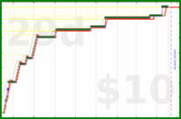 youkad/phd's progress graph