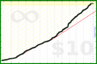taw/git's progress graph