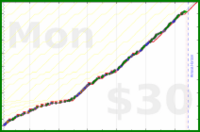 charlieachieves/pushups's progress graph