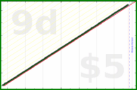 shanaqui/fatebook's progress graph