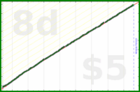 dehowell/weekly-review's progress graph