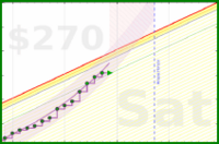 travisp471/rescue-distract's progress graph